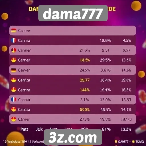 Estatísticas de popularidade do Dama777 entre jogadores
